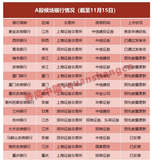 银行登陆A股步伐加快 14家候场